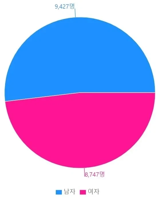 성비가 거의 반반인 중성적인 이름들.jpg_3.webp