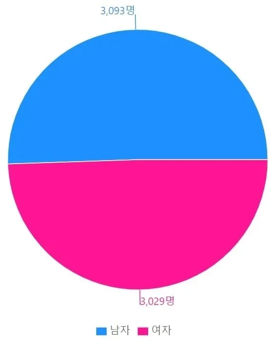 성비가 거의 반반인 중성적인 이름들.jpg_4.webp
