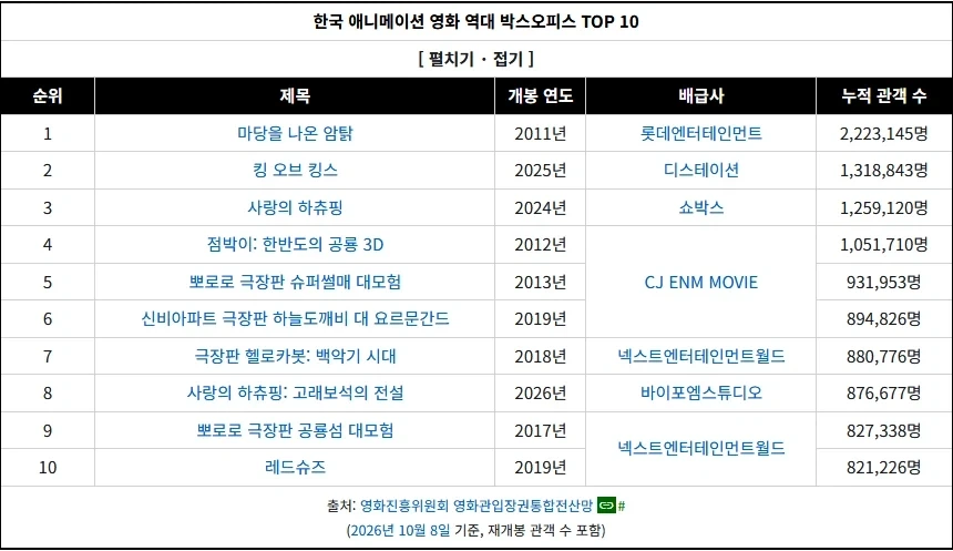 2026 대한민국 극장용 국산애니 역대 박스오피스_1.webp