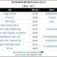 2026 대한민국 극장용 국산애니 역대 박스오피스