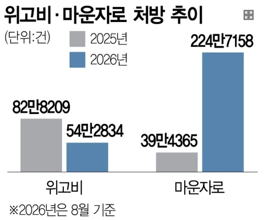 마운자로 위고비 처방건수가 나타내는 것_1.webp
