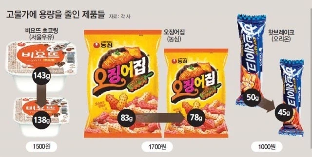 물가가 올라도 가격을 안 올린 과자들.jpg_1.webp