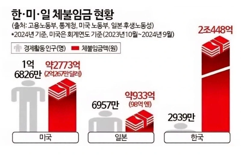 한국이 미국,일본을 제치고 압도적