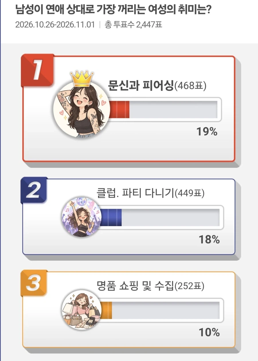 남자들이 싫어하는 여자 취미 순위_1.webp