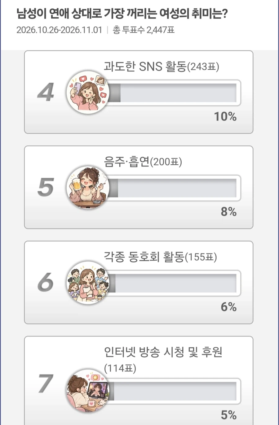 남자들이 싫어하는 여자 취미 순위_2.webp