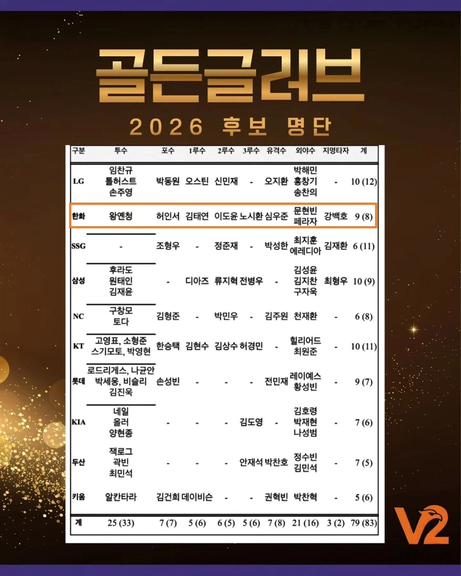 KBO] 26시즌 골든글러브 전부문 후보 배출 유일 구단..._2.webp