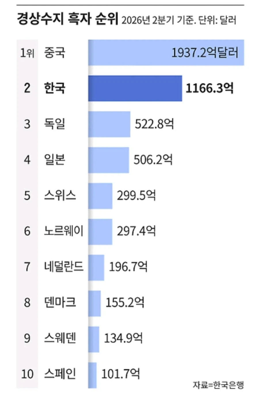 미쳤다는 한국 경제 상황.jpg_2.webp