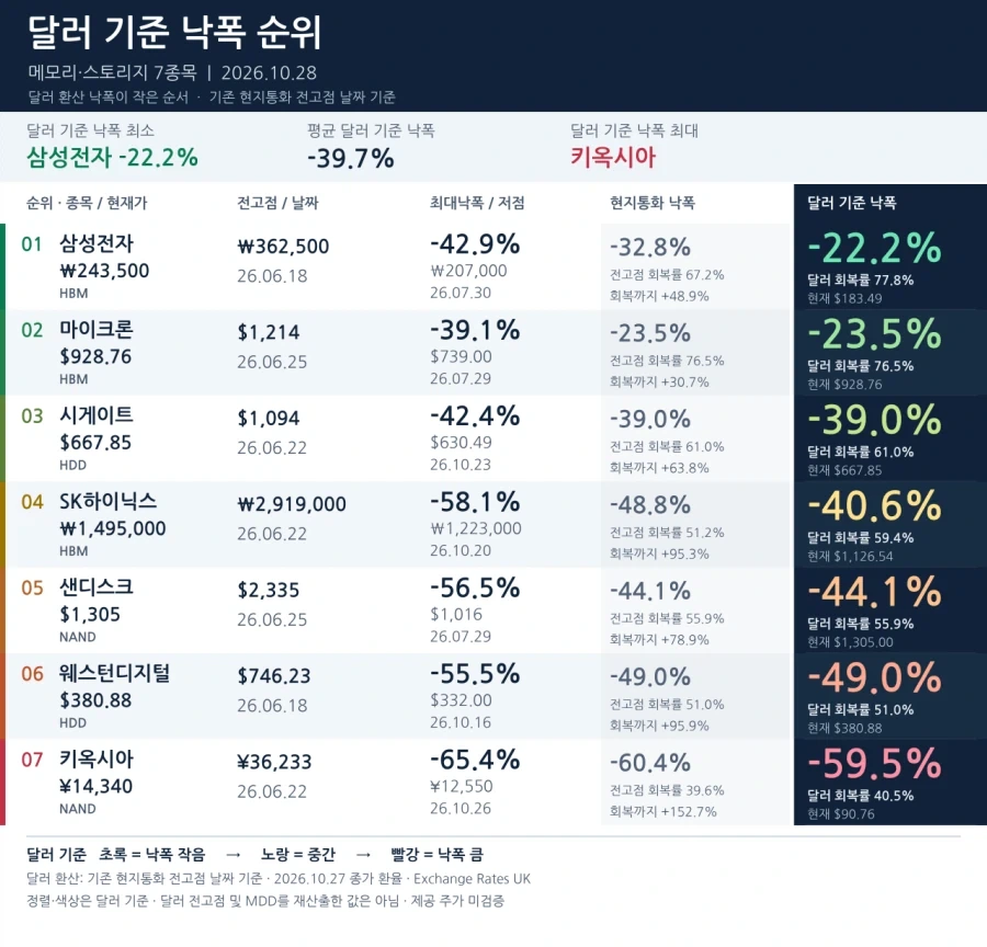 주식)반도체 전고점 대비 낙폭.jpg (환율 반영)_1.webp
