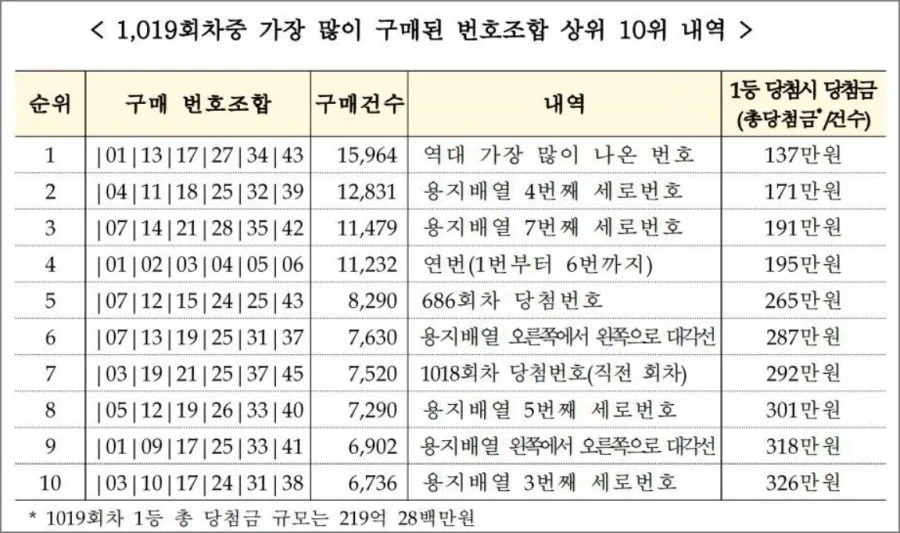 로또할때 절대로 찍으면 안되는 번호조합_1.webp