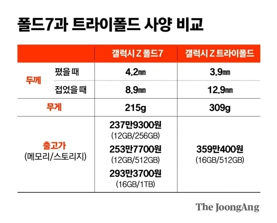 난왜 아이폰 듀오 보고있는대 트라이폴드에 지름신이..._2.webp