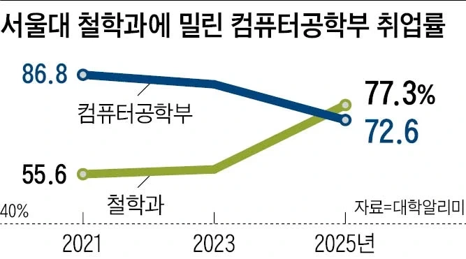의외로 컴공보다 취업 잘되는 학과_1.webp