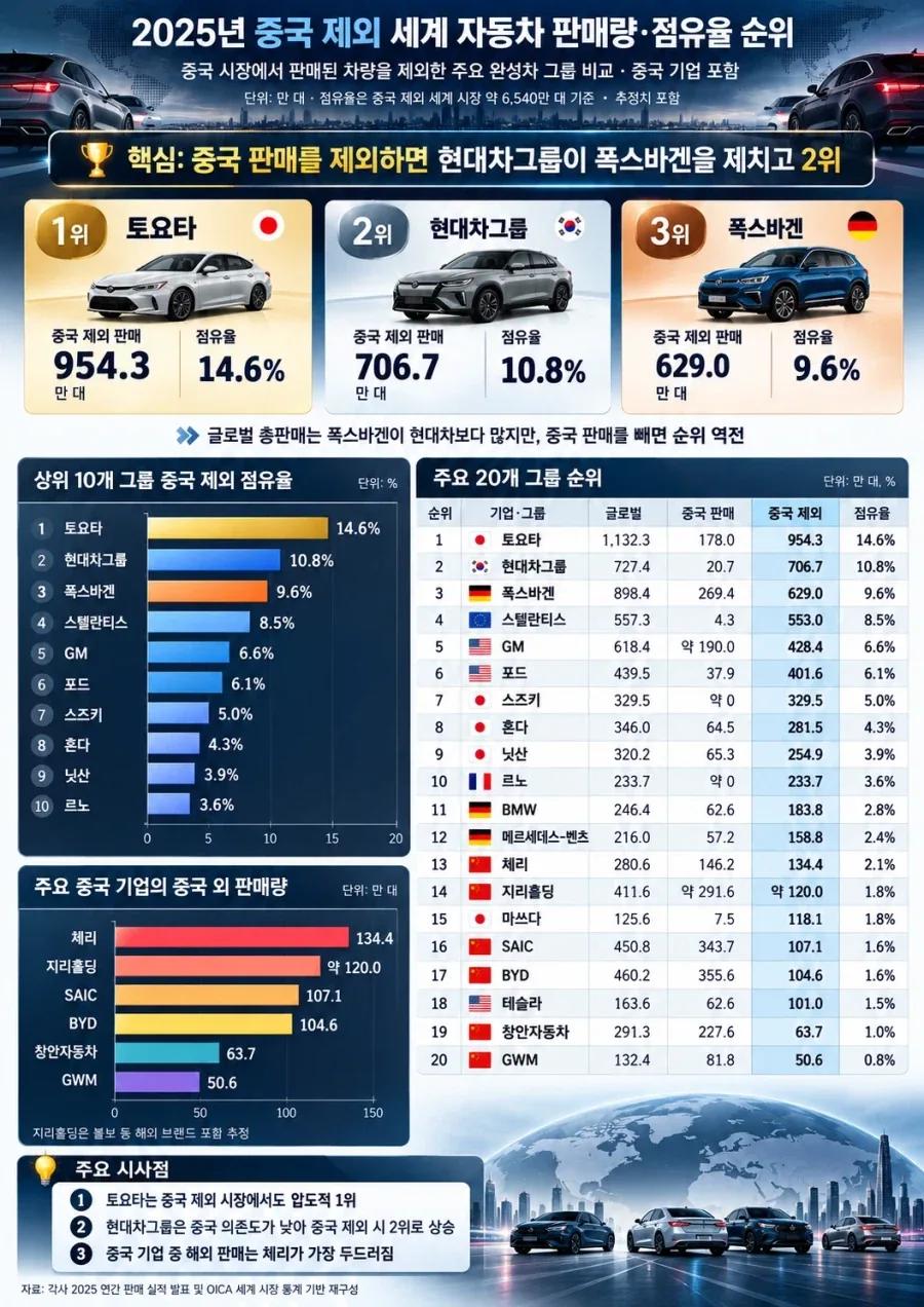재미로 보는 전세계 자동차 판매량 순위_1.webp