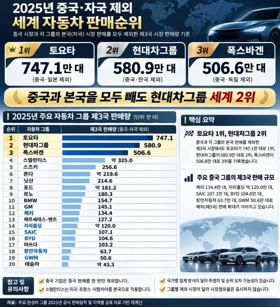 재미로 보는 전세계 자동차 판매량 순위_2.webp