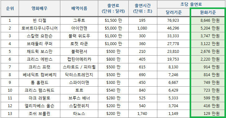 MCU) 인피니티 워 기준 배우별 출연시간 및 출연료 비교.jpg_1.jpg