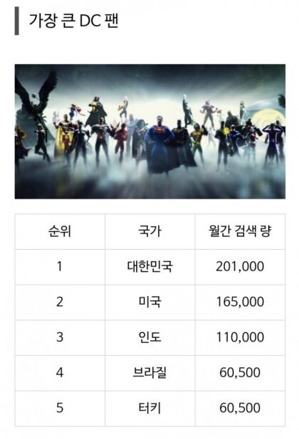 마블보다 DC가 더 인기많은 국가_2.jpg