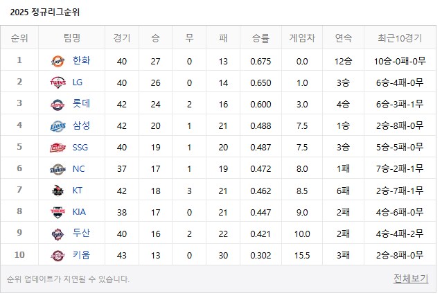 KIA : 야, 우리 순위 바꾸자_2.png