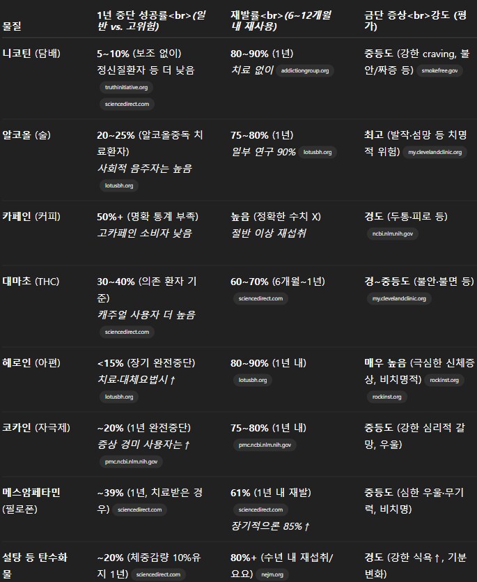 각종 중독류와 비교했을때 식단 조절(체중 감량) 난이도 체감하기.GPT_1.png