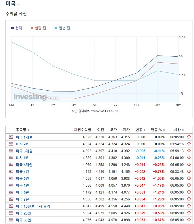미국 채권 젓/됬다._2.png