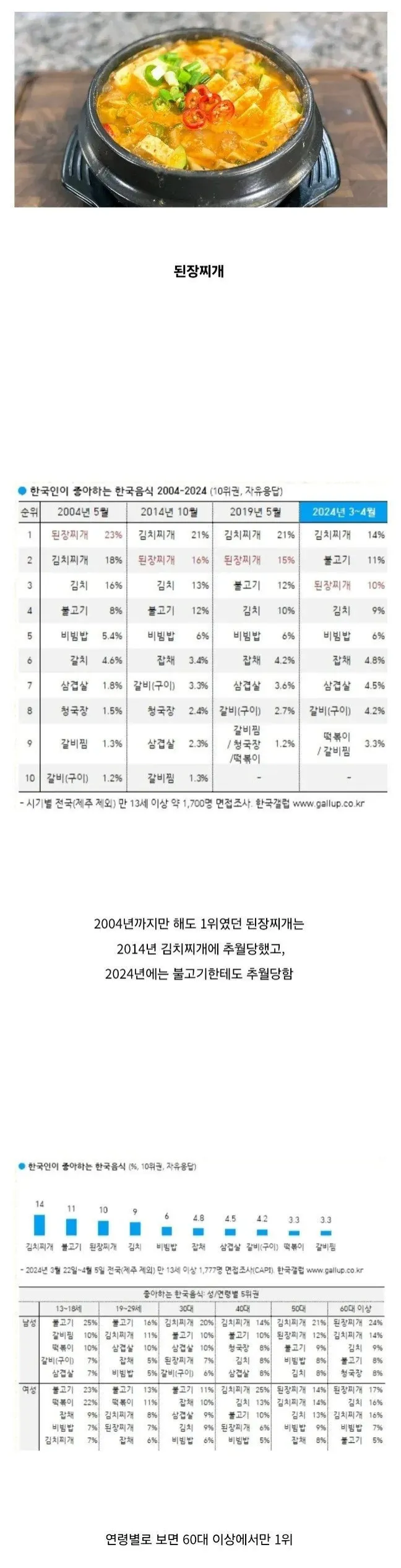 하락세인 한국인이 좋아하는 음식.jpg_1.webp
