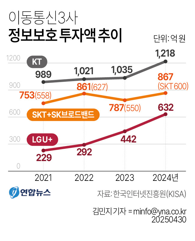 skt 정보보호 투자액의 진실_1.jpg