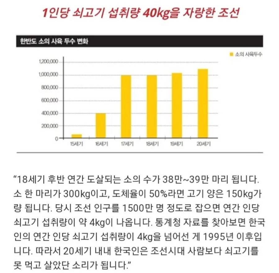 조선시대가 소고기 섭취량_1.png