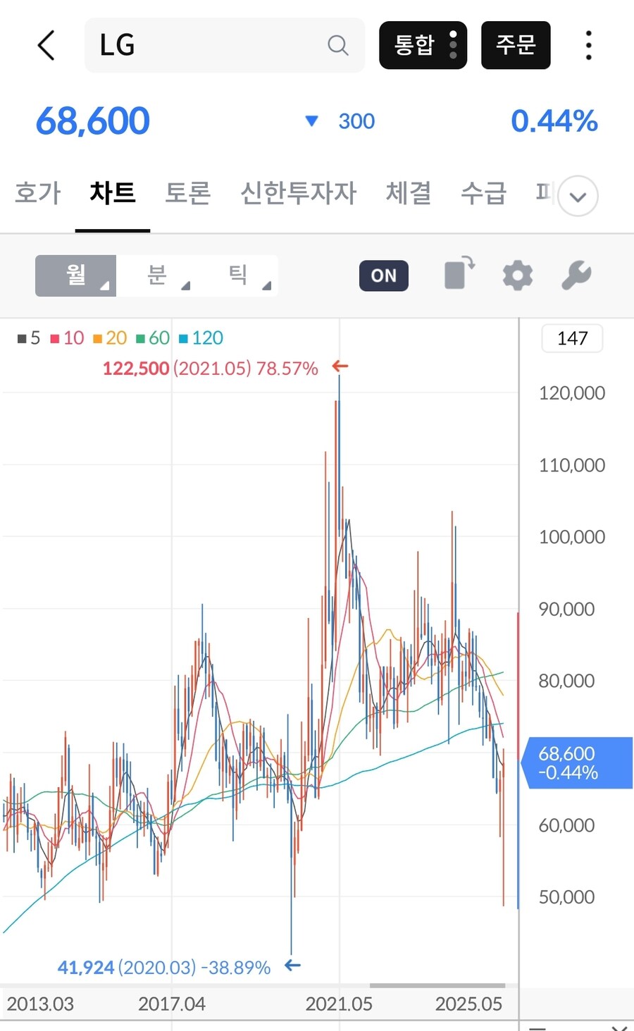 엘지관련 주식을 사면 원수도 말리는 이유_1.jpg