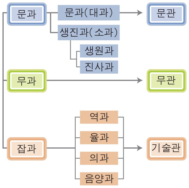 조선시대 공무원 채용 과정_1.png