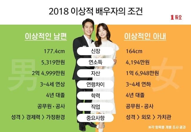 결정사피셜 연도별 이상적 배우자 조건_2.jpg