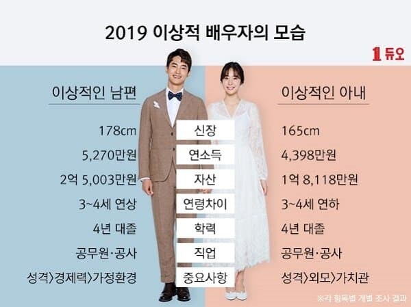 결정사피셜 연도별 이상적 배우자 조건_3.jpg
