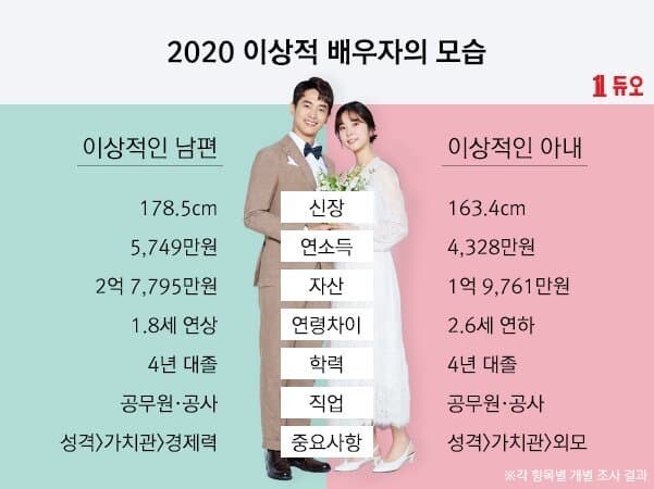 결정사피셜 연도별 이상적 배우자 조건_4.jpg