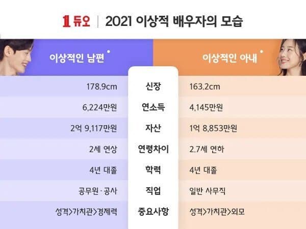 결정사피셜 연도별 이상적 배우자 조건_5.jpg