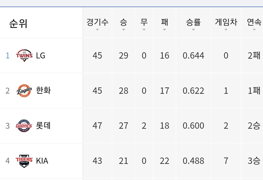 미쳐버린 야구 순위_1.png