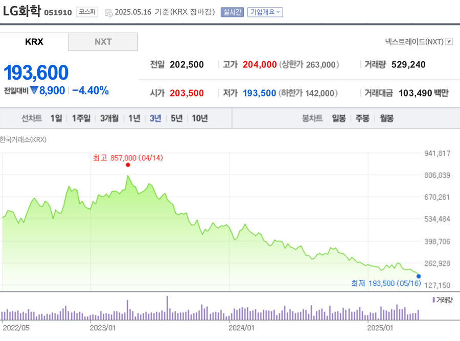 일 년 새 반토막 난 화학주... “최악은 지났다“_2.webp