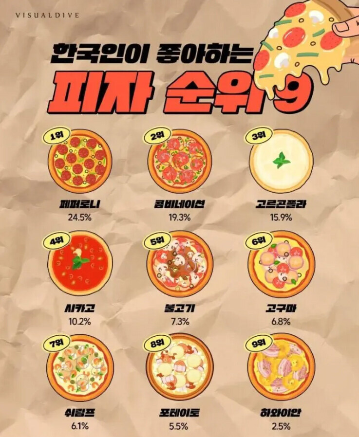 한국인이 좋아하는 피자 순위_1.jpg