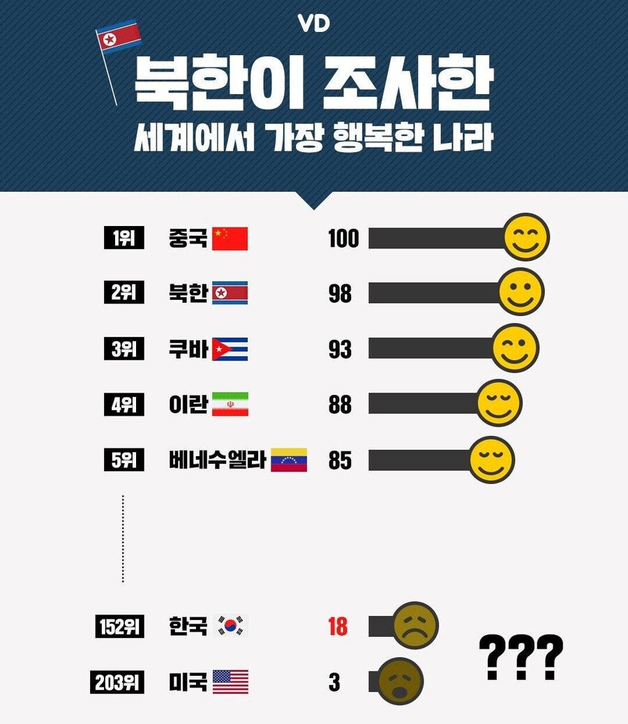 북한이 조사한 세계에서 가장 행복한 나라_1.jpg