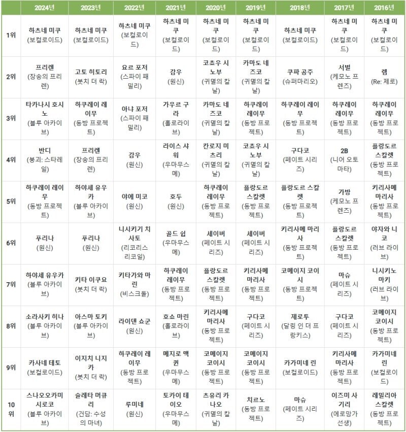2007~2024년 픽시브 여캐 인기순위_4.jpg
