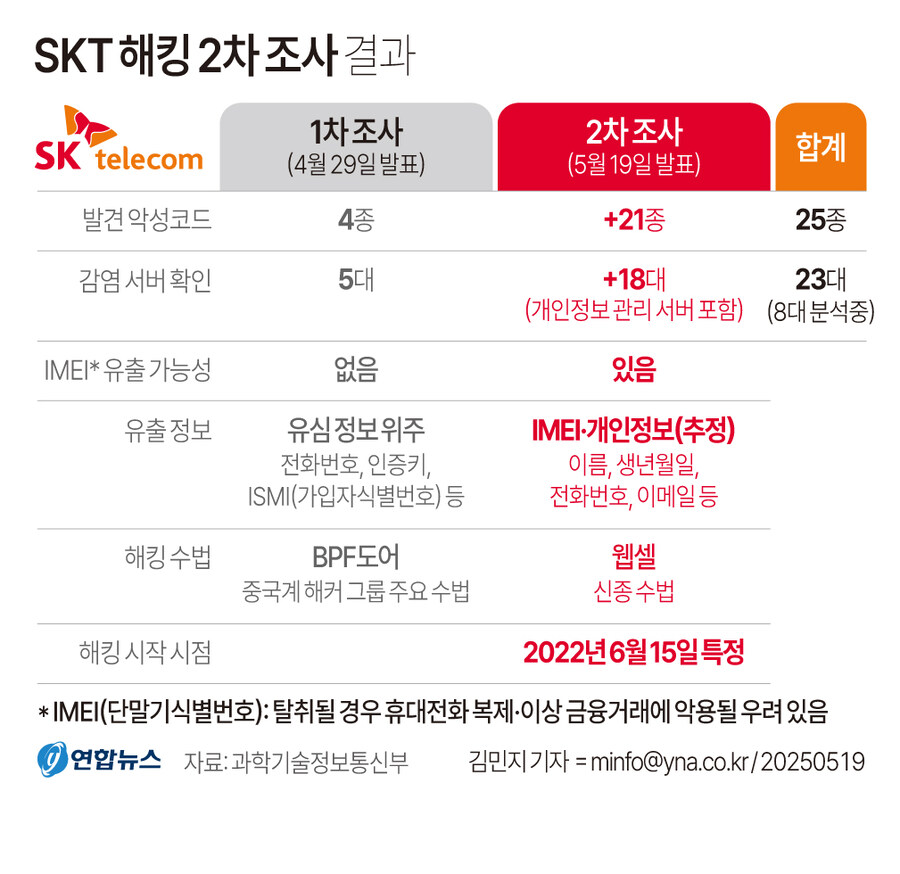 SKT 해킹 2차 조사 결과 요약.jpg_1.jpg