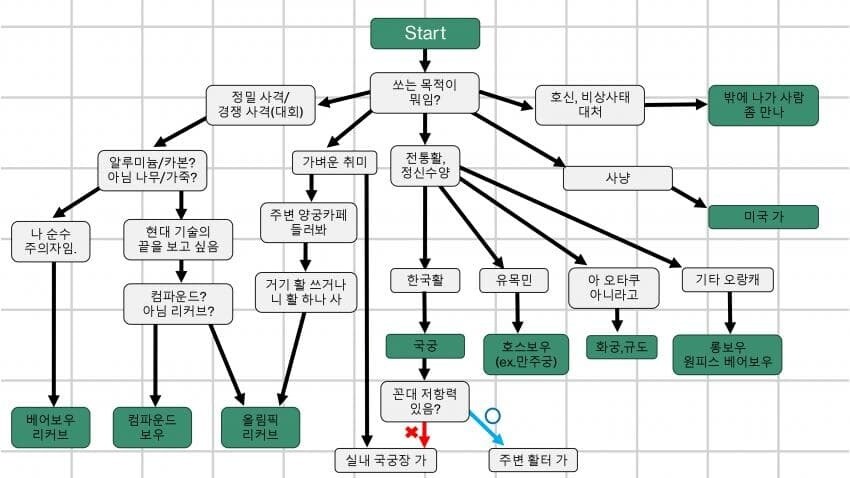 활쏘기 입문자를 위한 분류표_1.jpg