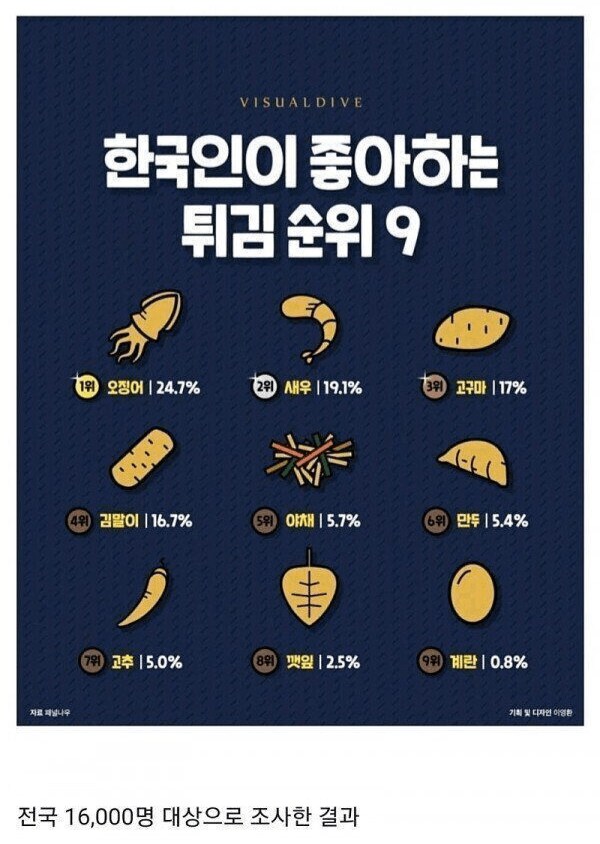 한국인이 뽑은 튀김의 왕.jpg_2.png