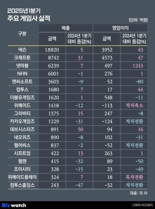 1분기 K 게임사 실적_1.jpg