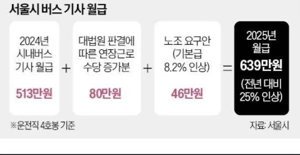 초봉 5400만원 받는데… 25% 더 올리려는 서울 시내버스_4.webp