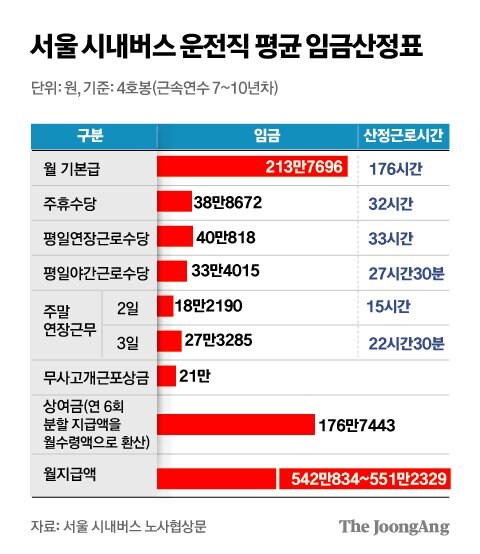 초봉 5400만원 받는데… 25% 더 올리려는 서울 시내버스_5.jpg