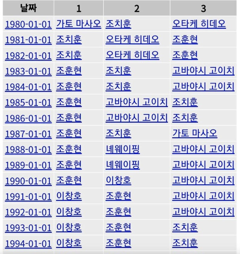 지난 45년간 세계 바둑 랭킹_1.jpg