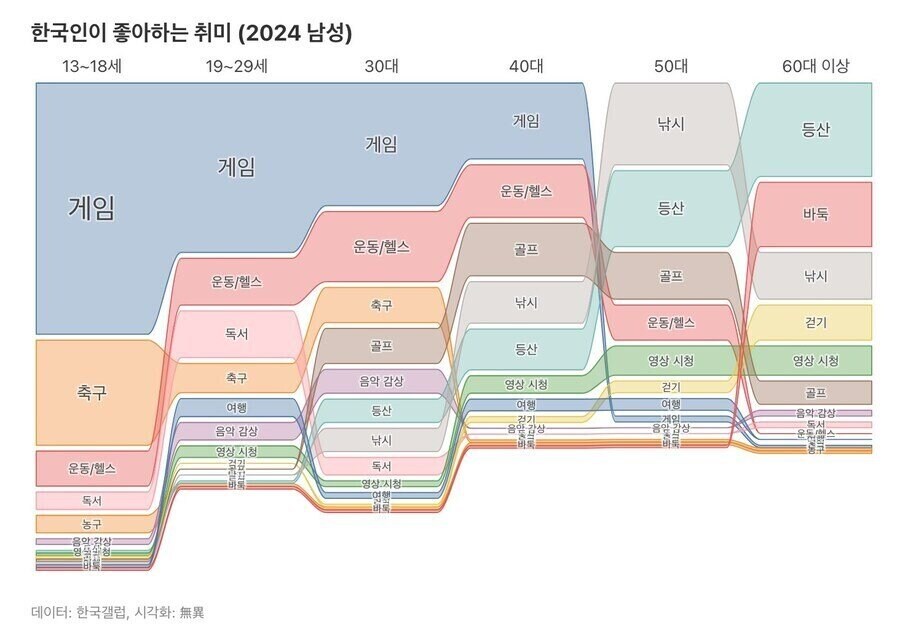 연령별 한국 남성들의 취미.jpg_1.jpg