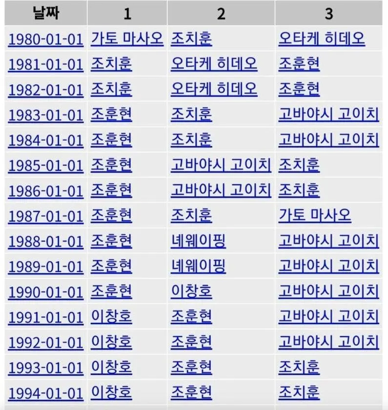 지난45년간 세계 바둑랭킹_1.webp