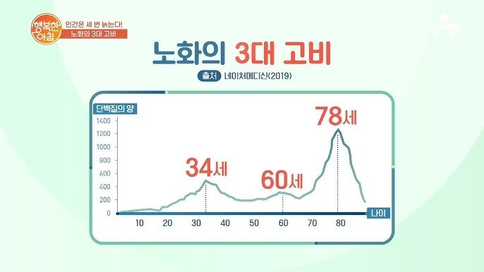 급격한 노화가 오는 시기_1.jpg