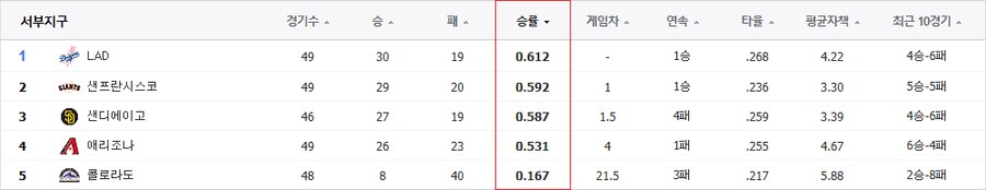 한미일 프로야구 통틀어 유일하게 10승도 못한 팀_1.png
