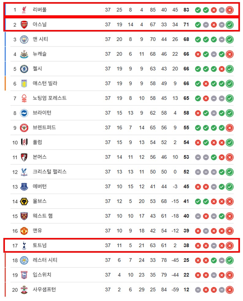 토트넘 유로파 우승으로 인한 챔스리그 진출 확정팀 상황 ㅋㅋㅋㅋㅋ_1.png