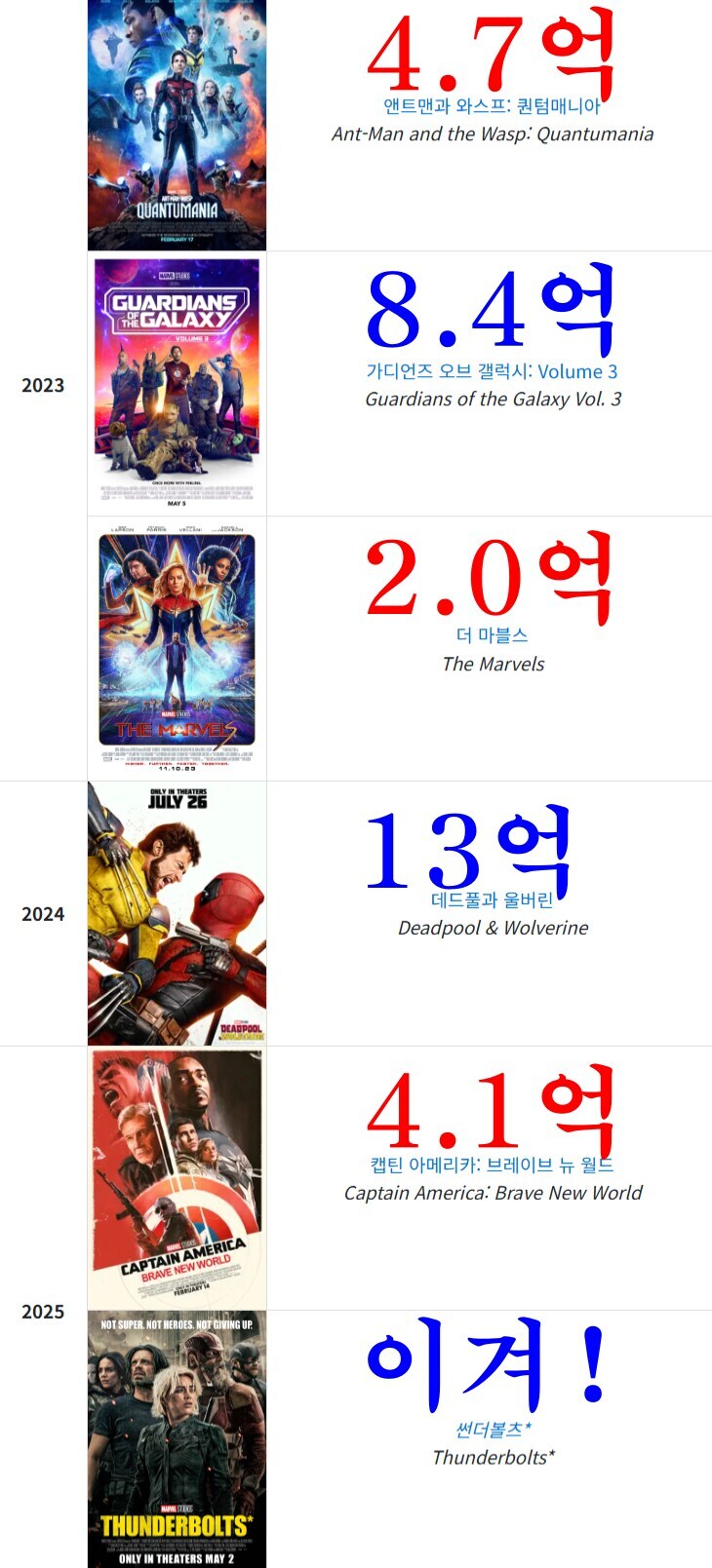 MCU) 엔드게임 이후 흥행이..?_2.jpg