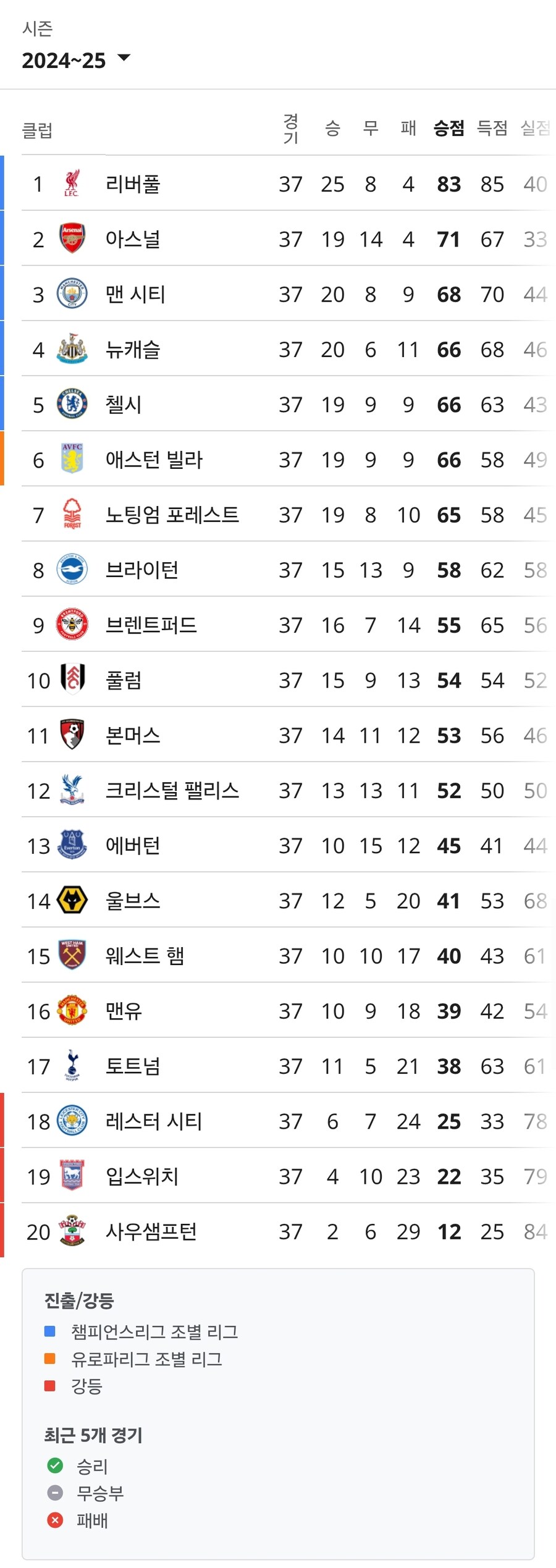 챔스 티켓을 노리는 상위 5팀과 토트넘.jpg_1.jpg